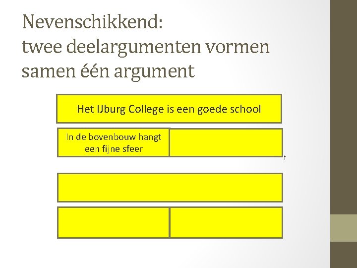 Nevenschikkend: twee deelargumenten vormen samen één argument Het IJburg College is een goede school