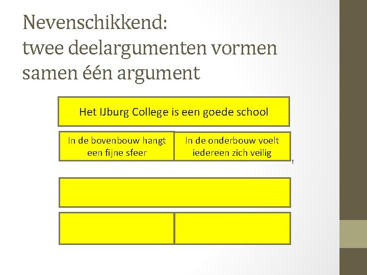 Nevenschikkend: twee deelargumenten vormen samen één argument Het IJburg College is een goede school