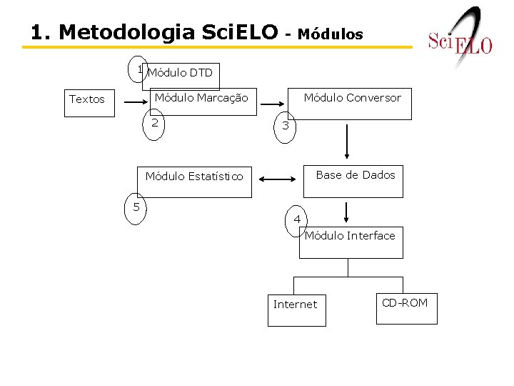 1. Metodologia Sci. ELO - Módulos 1 Módulo DTD Módulo Marcação Textos 2 Módulo