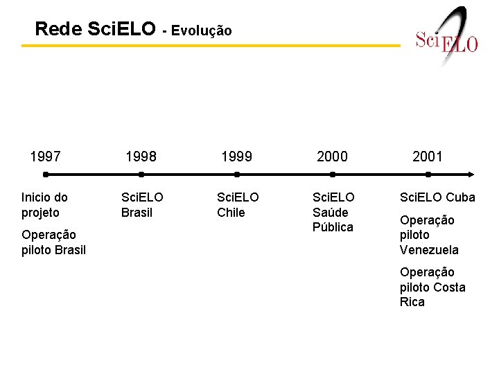 Rede Sci. ELO - Evolução 1997 1998 1999 2000 Inicio do projeto Sci. ELO