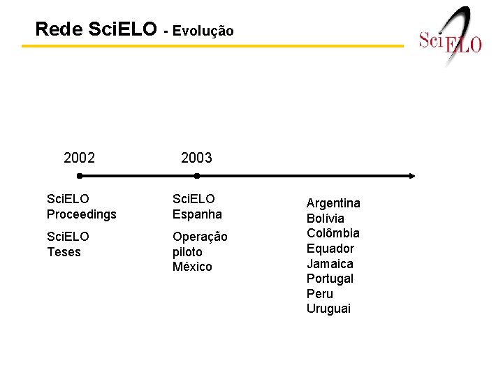Rede Sci. ELO - Evolução 2002 2003 Sci. ELO Proceedings Sci. ELO Espanha Sci.