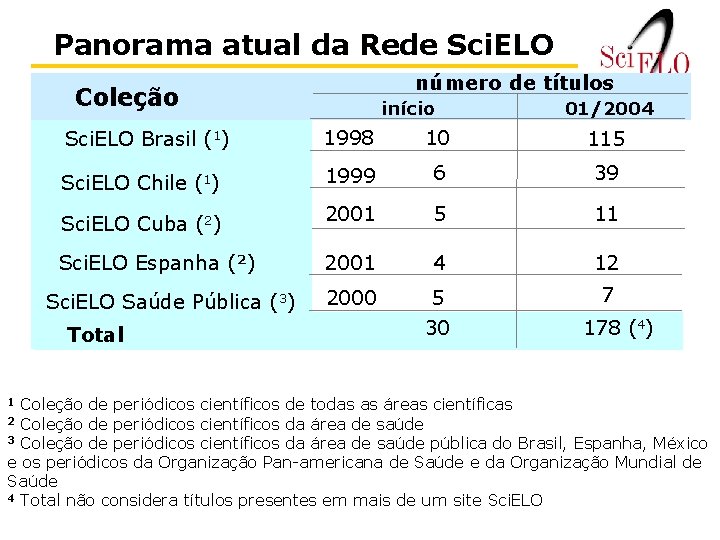 Panorama atual da Rede Sci. ELO número de títulos Coleção início 01/2004 Sci. ELO