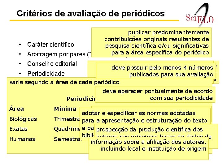 Critérios de avaliação de periódicos • • publicar predominantemente contribuições originais resultantes de Caráter