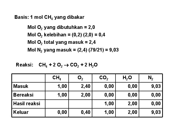 Basis: 1 mol CH 4 yang dibakar Mol O 2 yang dibutuhkan = 2,