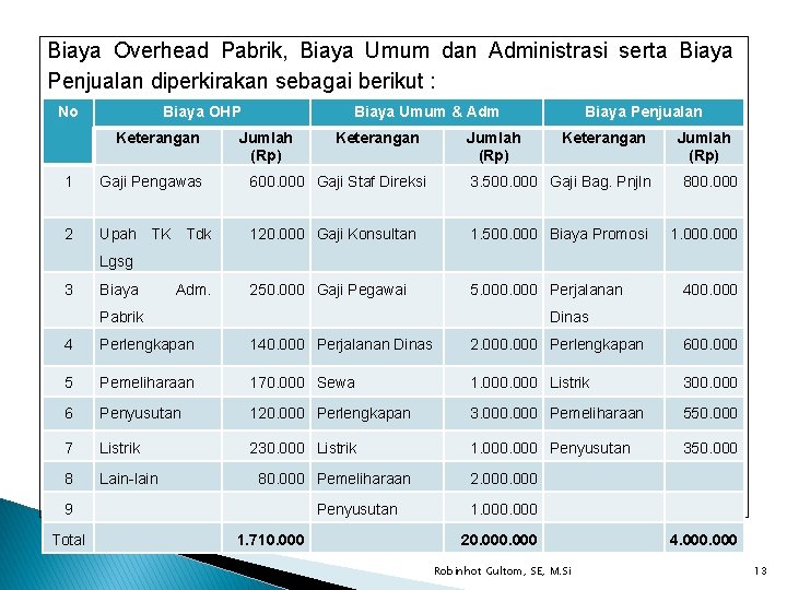 Biaya Overhead Pabrik, Biaya Umum dan Administrasi serta Biaya Penjualan diperkirakan sebagai berikut :