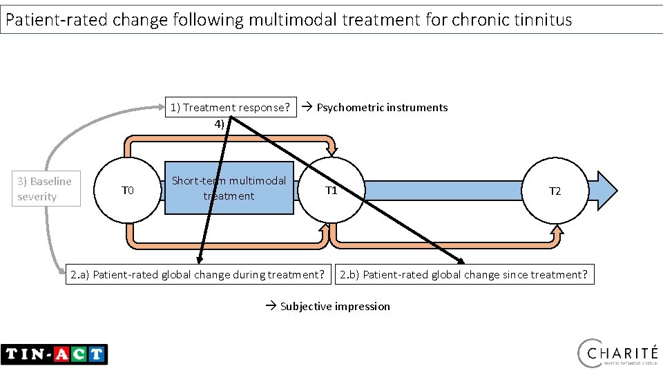 Patient-rated change following multimodal treatment for chronic tinnitus 1) Treatment response? Psychometric instruments 4)