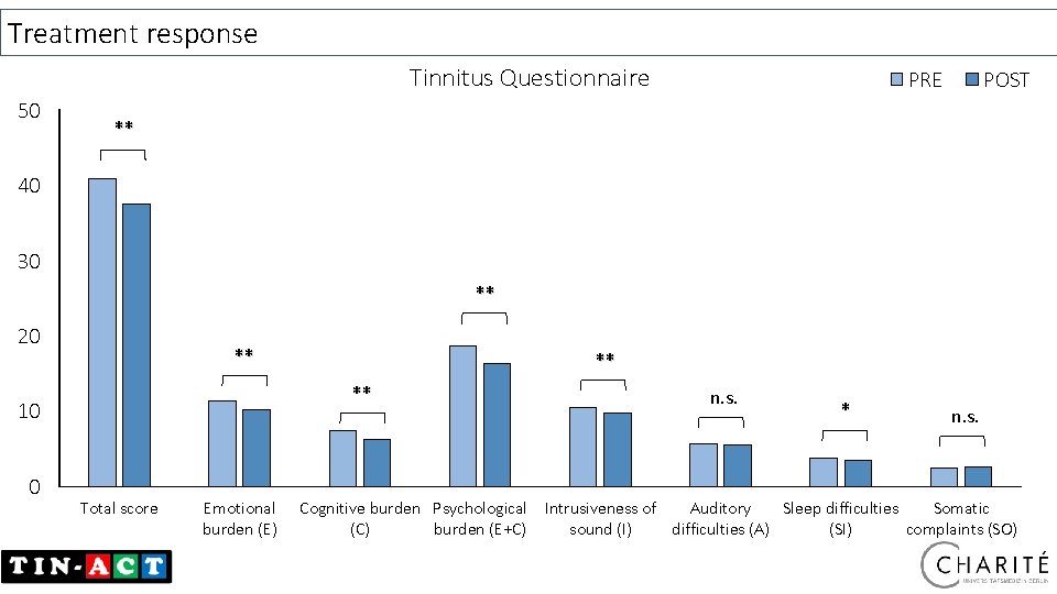 Treatment response Tinnitus Questionnaire 50 PRE POST ** 40 30 ** 20 ** **