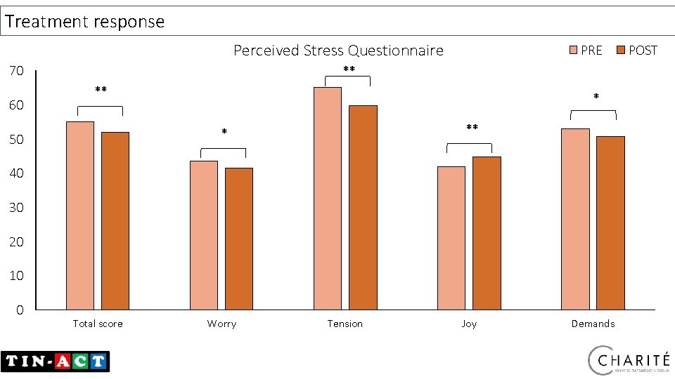 Treatment response Perceived Stress Questionnaire 70 60 PRE ** ** * 50 40 30