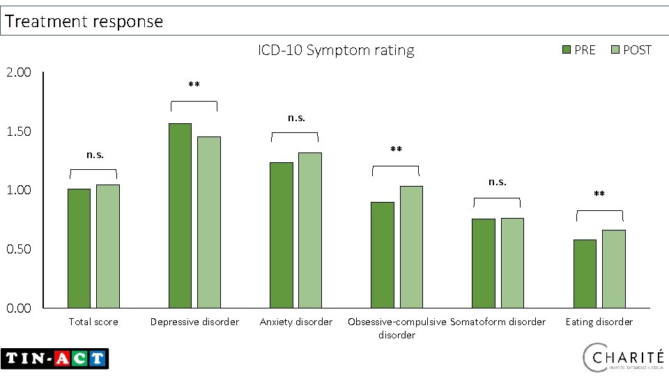 Treatment response ICD-10 Symptom rating 2. 00 PRE POST ** n. s. 1. 50
