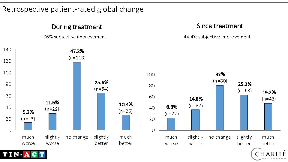 Retrospective patient-rated global change Since treatment During treatment 44. 4% subjective improvement 36% subjective