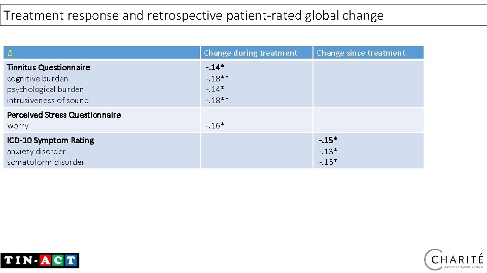 Treatment response and retrospective patient-rated global change Δ Change during treatment Tinnitus Questionnaire cognitive