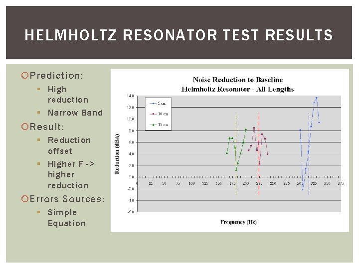 HELMHOLTZ RESONATOR TEST RESULTS Prediction: § High reduction § Narrow Band Result: § Reduction
