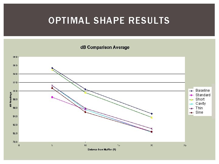 OPTIMAL SHAPE RESULTS Baseline Standard Short Cavity Thin Sine 