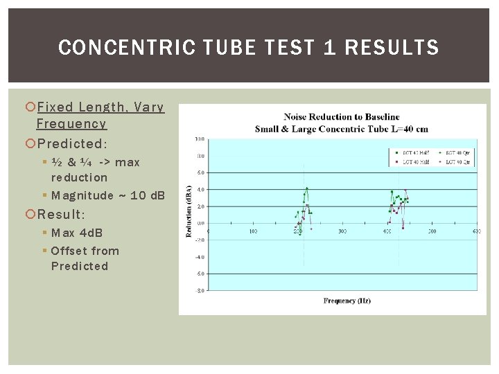 CONCENTRIC TUBE TEST 1 RESULTS Fixed Length, Vary Frequency Predicted: § ½ & ¼