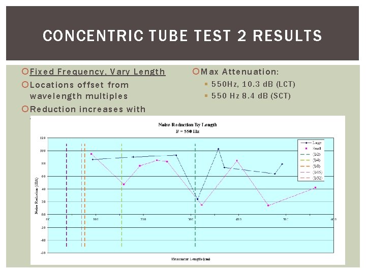 CONCENTRIC TUBE TEST 2 RESULTS Fixed Frequency, Vary Length Locations offset from wavelength multiples