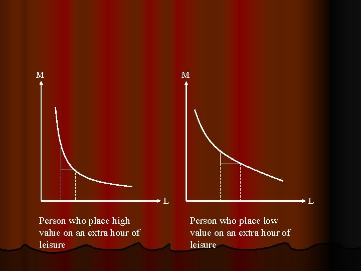 M M L Person who place high value on an extra hour of leisure