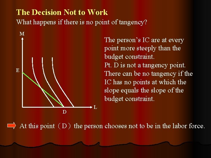 The Decision Not to Work What happens if there is no point of tangency?