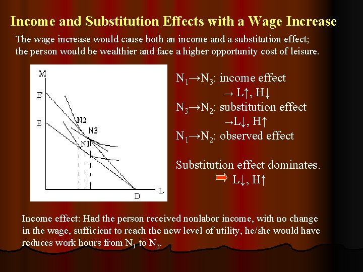Income and Substitution Effects with a Wage Increase The wage increase would cause both