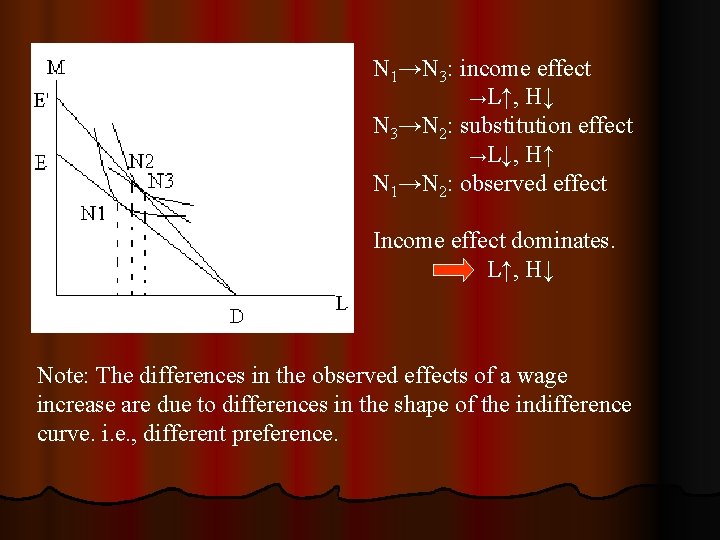N 1→N 3: income effect →L↑, H↓ N 3→N 2: substitution effect →L↓, H↑
