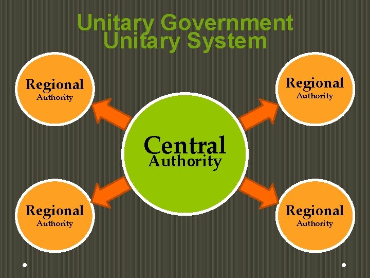 Unitary Government Unitary System Regional Authority Central Authority Regional Authority 