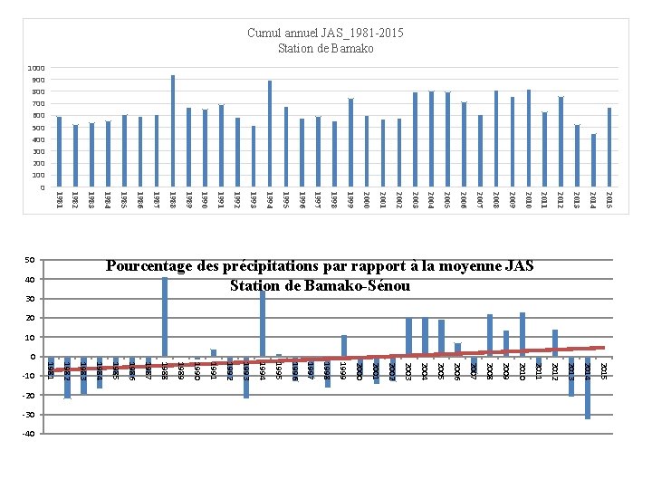 Cumul annuel JAS_1981 -2015 Station de Bamako 1000 900 800 700 600 500 400