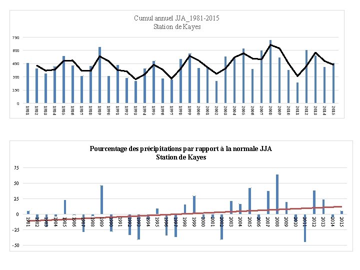 Cumul annuel JJA_1981 -2015 Station de Kayes 750 600 450 300 150 0 2014