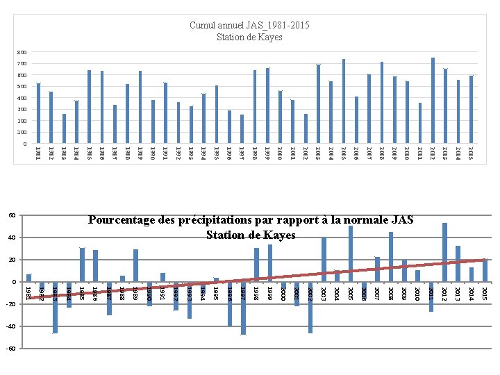 Cumul annuel JAS_1981 -2015 Station de Kayes 800 700 600 500 400 300 200