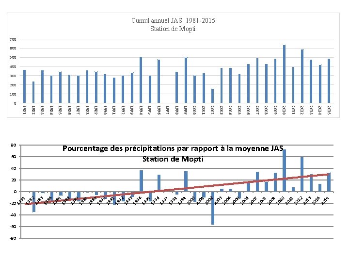 Cumul annuel JAS_1981 -2015 Station de Mopti 700 600 500 400 300 200 100