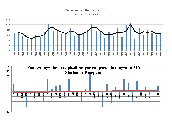 Cumul annuel JJA_1981 -2015 Station de Bamako 1200 1000 800 600 400 200 0