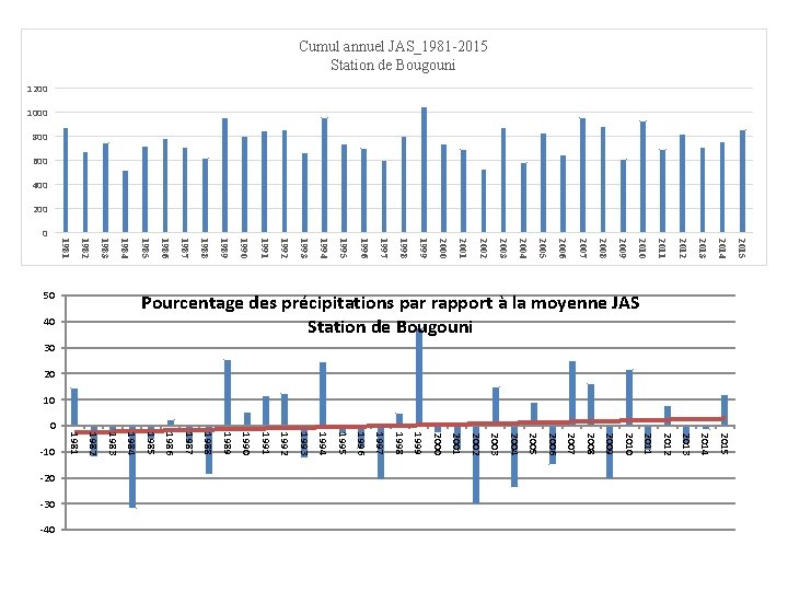 Cumul annuel JAS_1981 -2015 Station de Bougouni 1200 1000 800 600 400 200 0