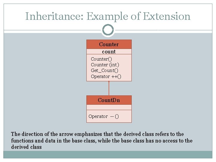 Inheritance: Example of Extension Counter count Counter() Counter (int) Get_Count() Operator ++() Count. Dn