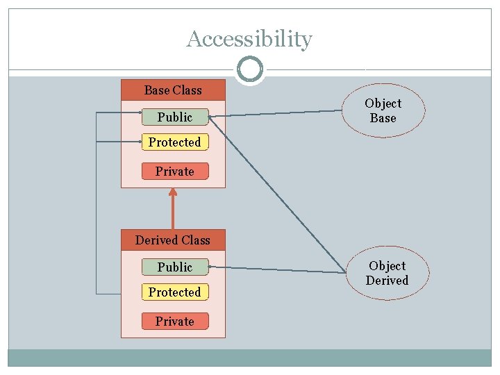 Accessibility Base Class Public Object Base Protected Private Derived Class Public Protected Private Object