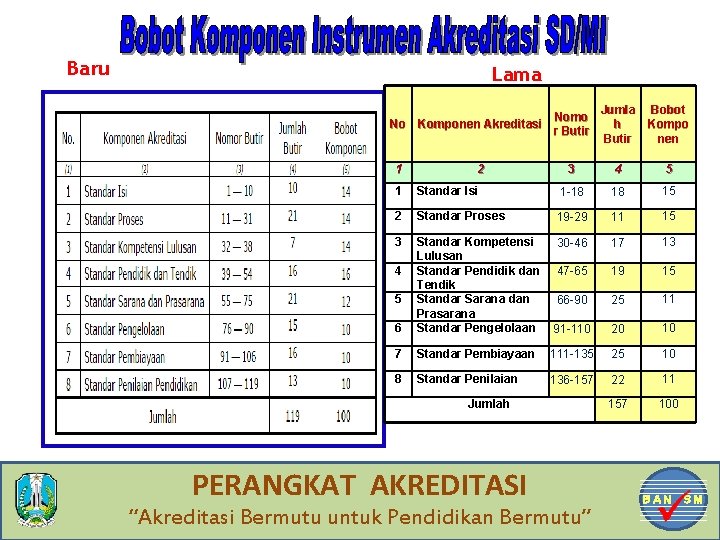 Baru Lama Jumla h Butir Bobot Kompo nen 3 4 5 Nomo No Komponen