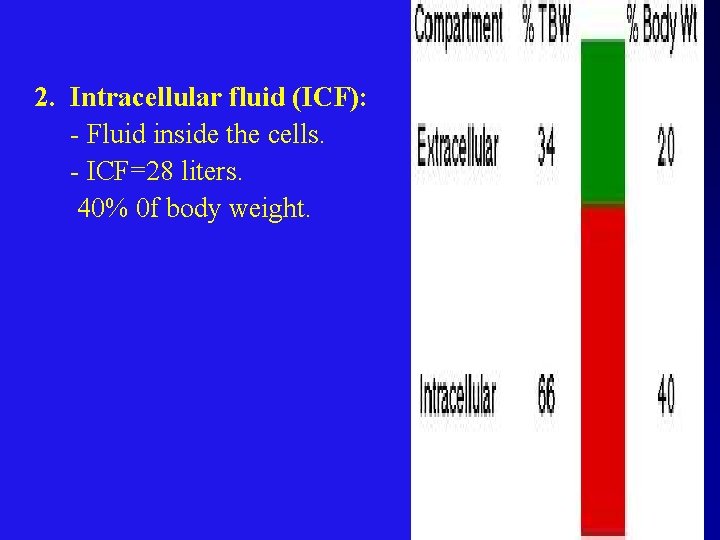 2. Intracellular fluid (ICF): - Fluid inside the cells. - ICF=28 liters. 40% 0