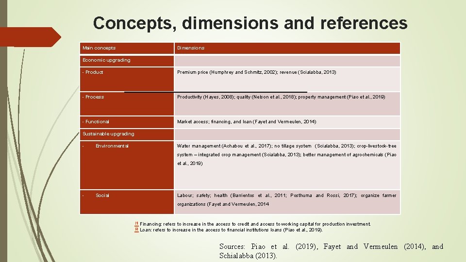 Concepts, dimensions and references Main concepts Dimensions Economic upgrading - Product Premium price (Humphrey