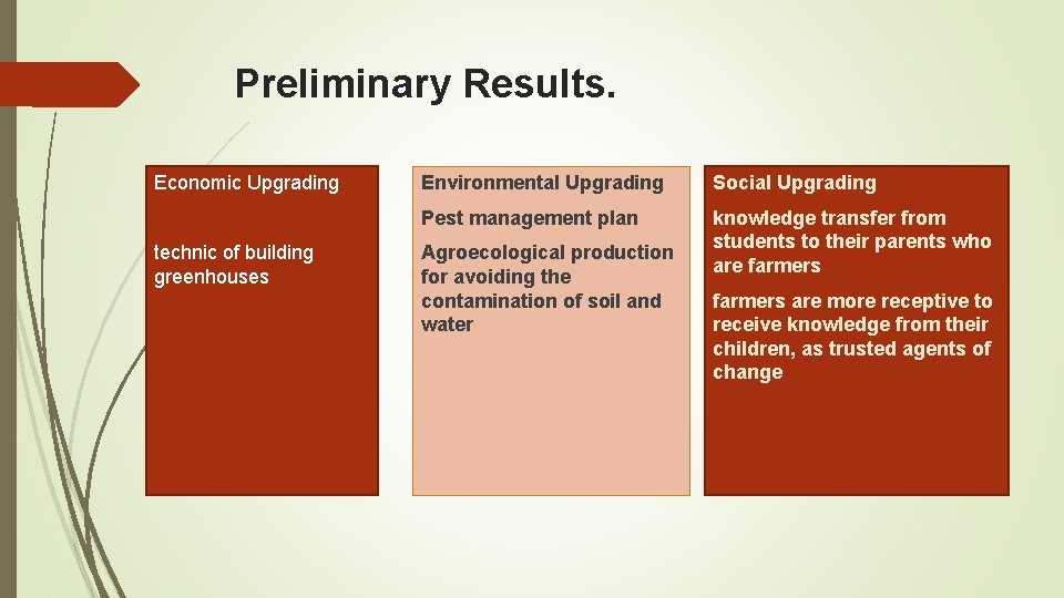 Preliminary Results. Economic Upgrading technic of building greenhouses Environmental Upgrading Social Upgrading Pest management