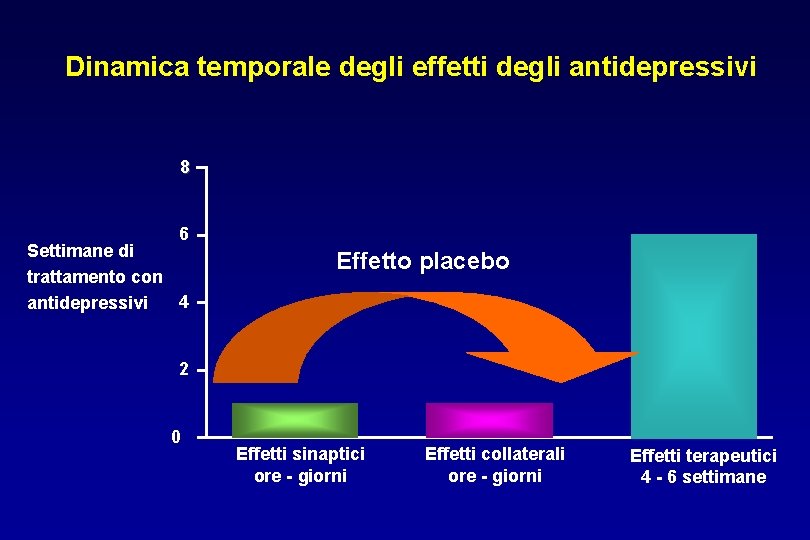 Dinamica temporale degli effetti degli antidepressivi 8 6 Settimane di trattamento con 4 antidepressivi