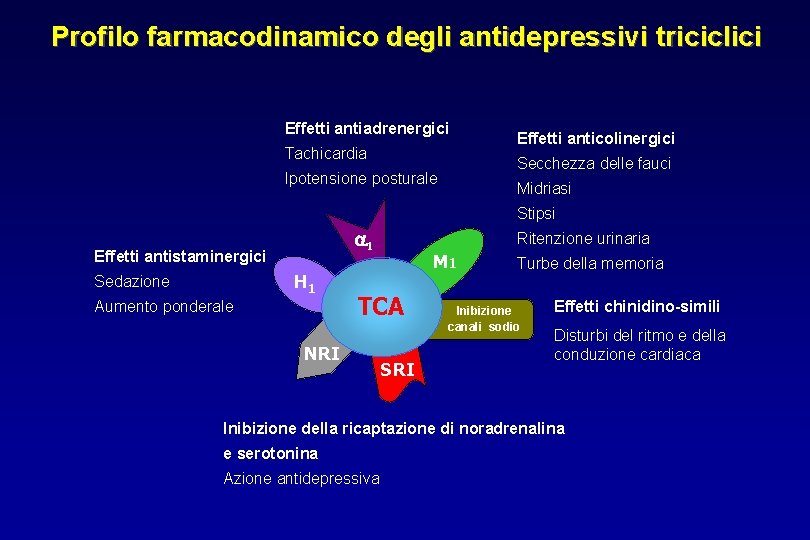 Profilo farmacodinamico degli antidepressivi triciclici Effetti antiadrenergici Tachicardia Effetti anticolinergici Secchezza delle fauci Ipotensione