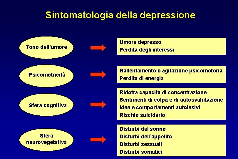 Sintomatologia della depressione Tono dell’umore Umore depresso Perdita degli interessi Psicomotricità Rallentamento o agitazione