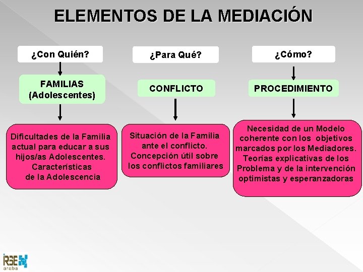 ELEMENTOS DE LA MEDIACIÓN ¿Con Quién? ¿Para Qué? ¿Cómo? FAMILIAS (Adolescentes) CONFLICTO PROCEDIMIENTO Situación