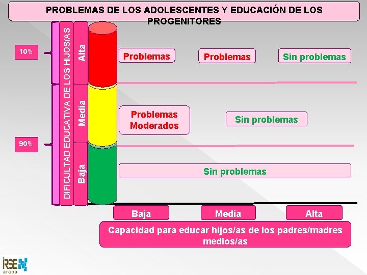 90% Alta Media Problemas Moderados Baja 10% DIFICULTAD EDUCATIVA DE LOS HIJOS/AS PROBLEMAS DE