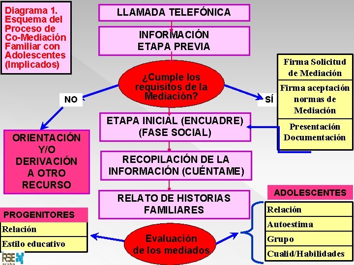 Diagrama 1. Esquema del Proceso de Co-Mediación Familiar con Adolescentes (Implicados) NO ORIENTACIÓN Y/O