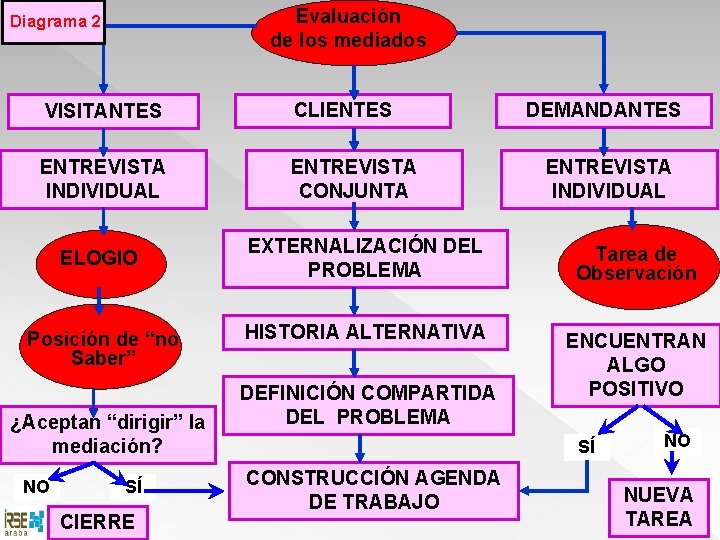 Evaluación de los mediados Diagrama 2 VISITANTES CLIENTES ENTREVISTA INDIVIDUAL ENTREVISTA CONJUNTA ELOGIO Posición