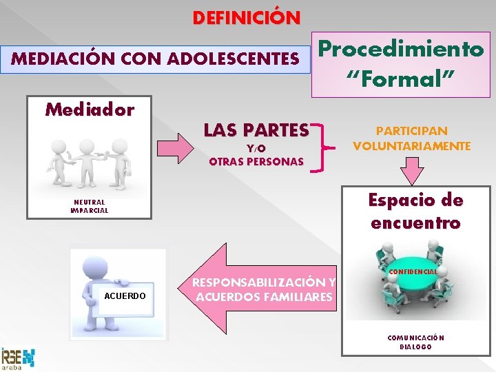 DEFINICIÓN MEDIACIÓN CON ADOLESCENTES Procedimiento “Formal” Mediador LAS PARTES Y/O OTRAS PERSONAS PARTICIPAN VOLUNTARIAMENTE