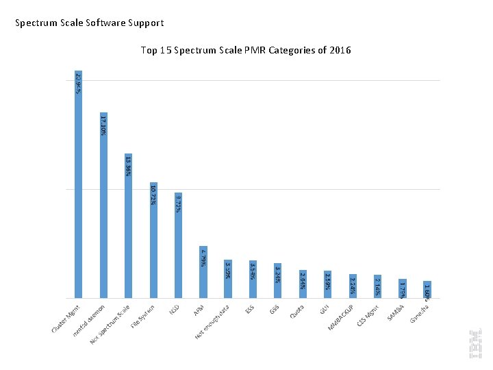 Spectrum Scale Software Support Top 15 Spectrum Scale PMR Categories of 2016 