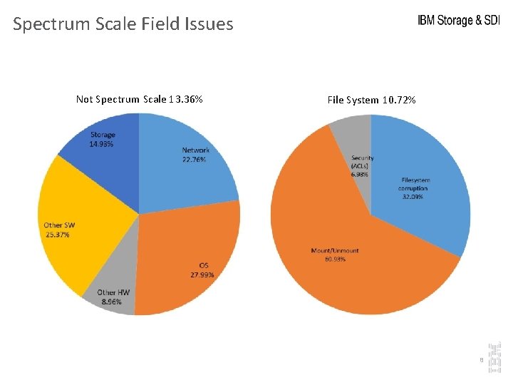 Spectrum Scale Field Issues Not Spectrum Scale 13. 36% File System 10. 72% 8