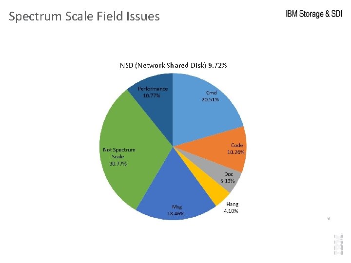Spectrum Scale Field Issues NSD (Network Shared Disk) 9. 72% 9 