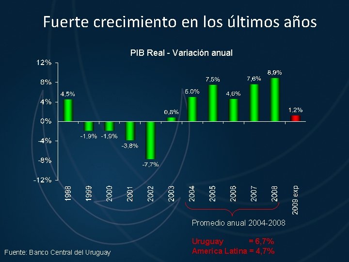 Fuerte crecimiento en los últimos años PIB Real - Variación anual Promedio anual 2004