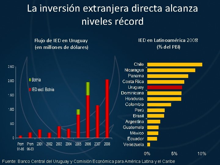La inversión extranjera directa alcanza niveles récord Flujo de IED en Uruguay (en millones