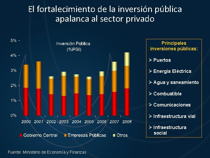 El fortalecimiento de la inversión pública apalanca al sector privado Principales inversiones públicas: Ø